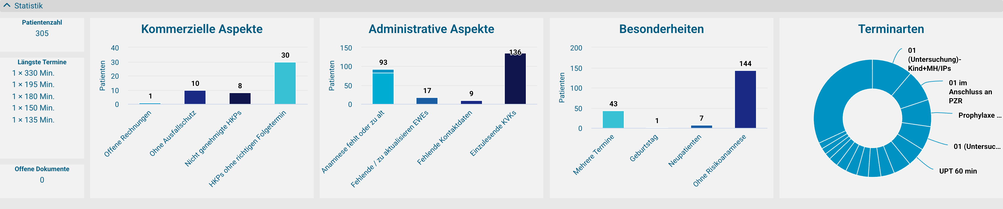 Die Statistik über den Tag