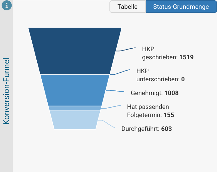Der Konversions-Funnel