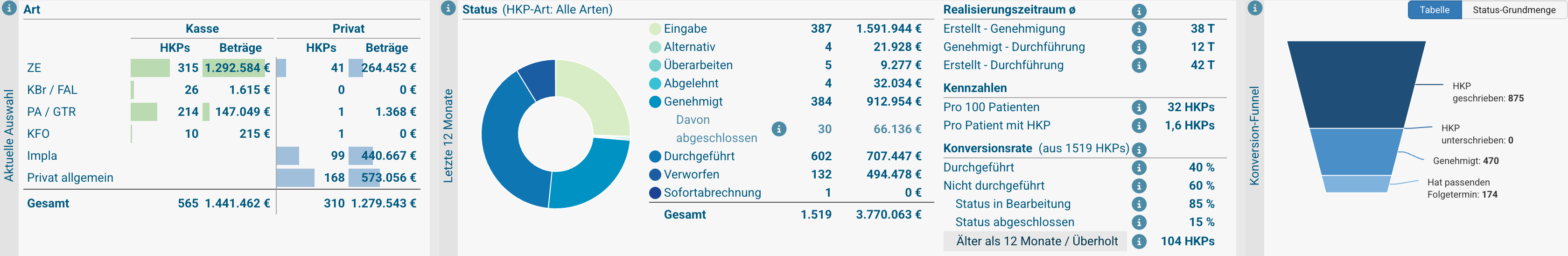 Die Statistik über der Liste